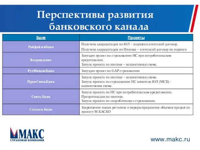 Перспективы развития банковского канала