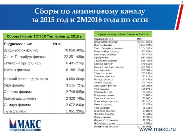 Сборы по лизинговому каналу за 2015 год и 2М2016 года по сети