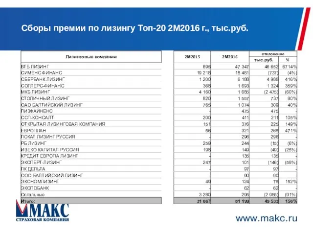 Сборы премии по лизингу Топ-20 2М2016 г., тыс.руб.