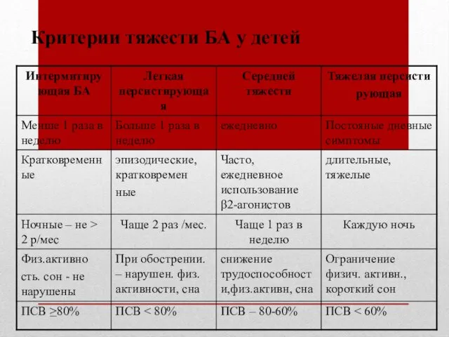 Критерии тяжести БА у детей