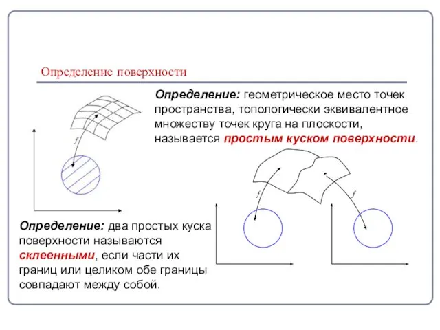 Определение поверхности Определение: геометрическое место точек пространства, топологически эквивалентное множеству точек