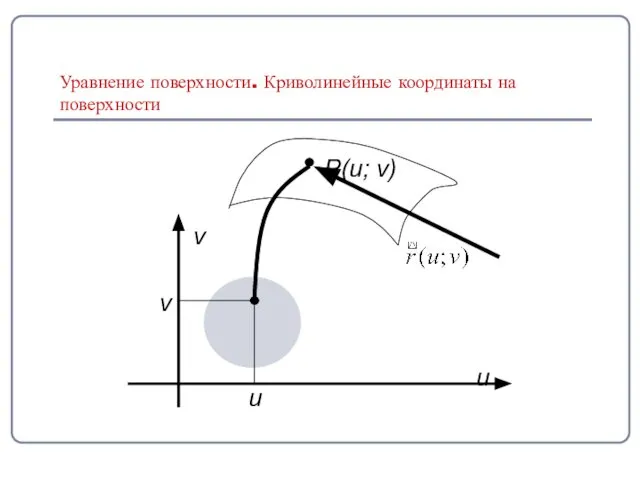 Уравнение поверхности. Криволинейные координаты на поверхности