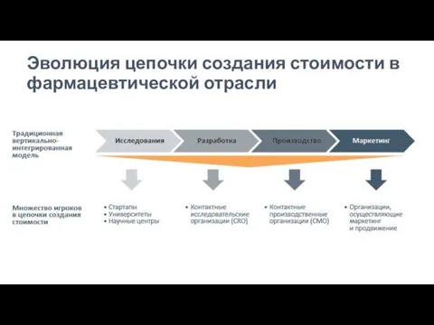 Эволюция цепочки создания стоимости в фармацевтической отрасли