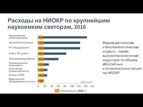 Расходы на НИОКР по крупнейшим наукоемким секторам, 2016 Фармацевтическая и биотехнологическая