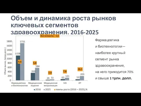 Объем и динамика роста рынков ключевых сегментов здравоохранения, 2016-2025 Фармацевтика и