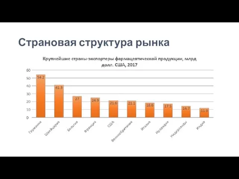 Страновая структура рынка