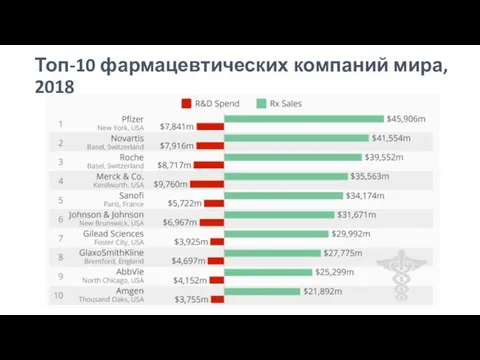 Топ-10 фармацевтических компаний мира, 2018