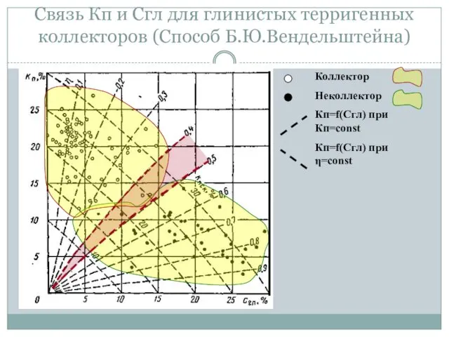 Связь Кп и Сгл для глинистых терригенных коллекторов (Способ Б.Ю.Вендельштейна) Коллектор