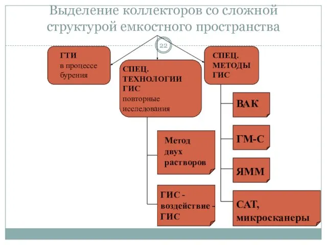 ГТИ в процессе бурения СПЕЦ. МЕТОДЫ ГИС СПЕЦ. ТЕХНОЛОГИИ ГИС повторные