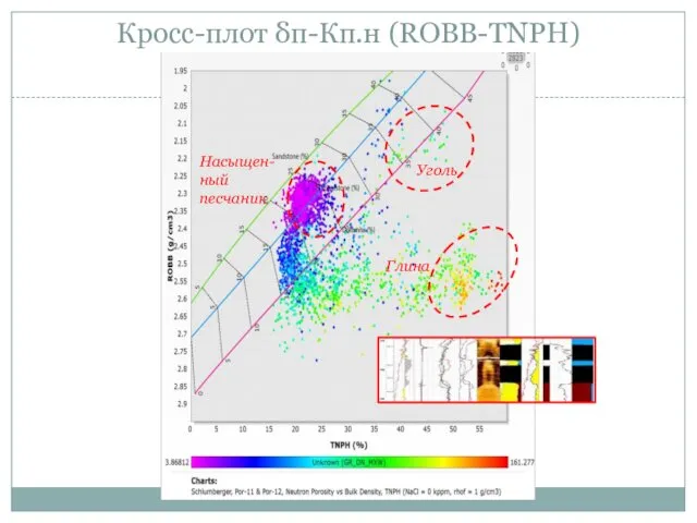 Кросс-плот δп-Кп.н (ROBB-TNPH) Насыщен-ный песчаник Уголь Глина