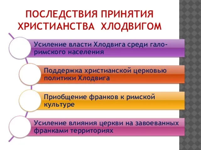 ПОСЛЕДСТВИЯ ПРИНЯТИЯ ХРИСТИАНСТВА ХЛОДВИГОМ