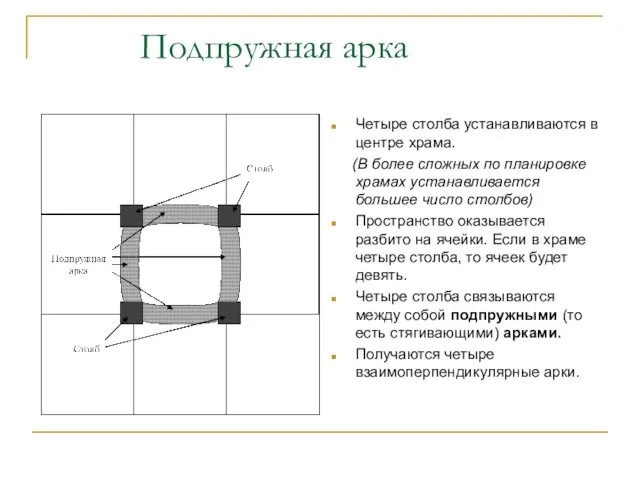 Подпружная арка Четыре столба устанавливаются в центре храма. (В более сложных