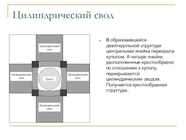 Цилиндрический свод В образовавшейся девятидольной структуре центральная ячейка перекрыта куполом. А