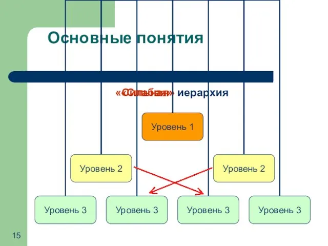 Основные понятия иерархия «Сильная» «Слабая»