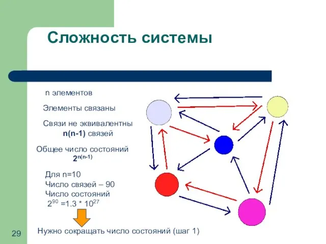 Сложность системы n элементов Элементы связаны Связи не эквивалентны n(n-1) связей