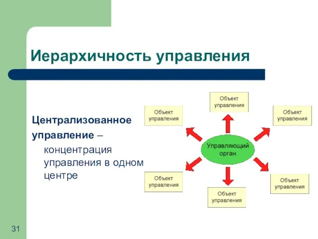 Иерархичность управления Централизованное управление – концентрация управления в одном центре