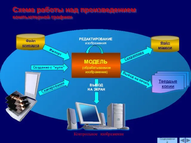 Файл модели Твердые копии Схема работы над произведением компьютерной графики РЕДАКТИРОВАНИЕ