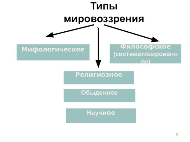 Типы мировоззрения Мифологическое Религиозное Философское (систематизированное) Обыденное Научное