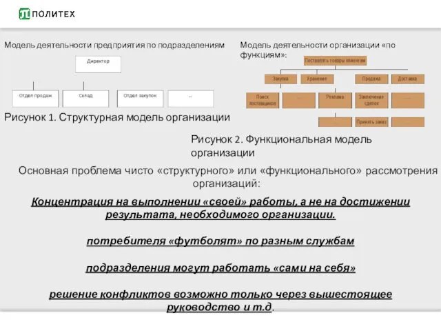 Модель деятельности предприятия по подразделениям Рисунок 1. Структурная модель организации Модель