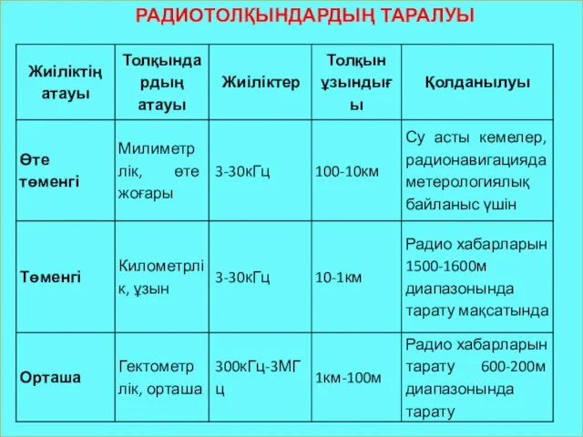 РАДИОТОЛҚЫНДАРДЫҢ ТАРАЛУЫ