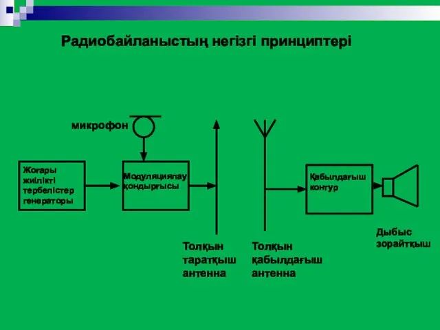 Жоғары жиілікті тербелістер генераторы Модуляциялау қондырғысы микрофон Толқын таратқыш антенна Толқын