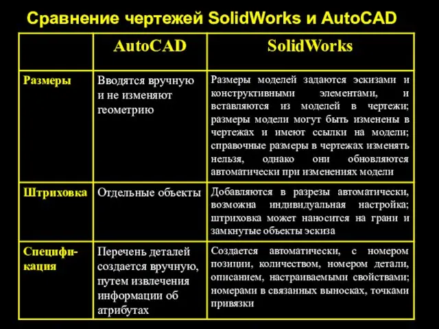 Сравнение чертежей SolidWorks и AutoCAD