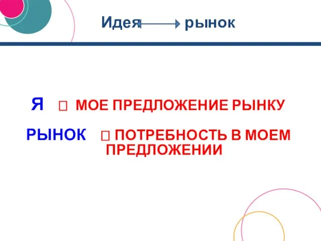 Идея рынок Я ? МОЕ ПРЕДЛОЖЕНИЕ РЫНКУ РЫНОК ? ПОТРЕБНОСТЬ В МОЕМ ПРЕДЛОЖЕНИИ