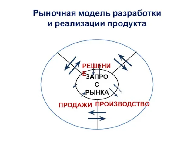 Рыночная модель разработки и реализации продукта НИОКР ПРОДАЖИ ПРОИЗВОДСТВО РЕШЕНИЕ