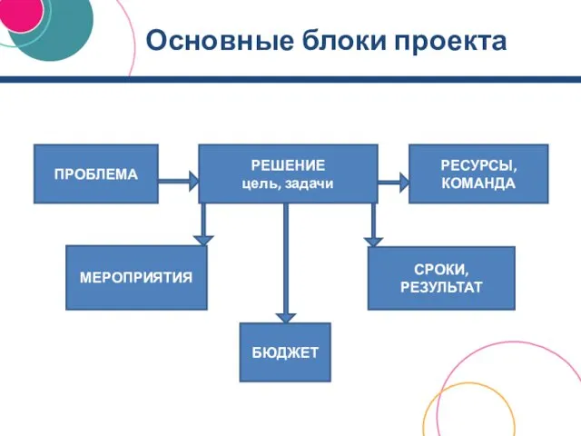 Основные блоки проекта ПРОБЛЕМА РЕШЕНИЕ цель, задачи РЕСУРСЫ, КОМАНДА МЕРОПРИЯТИЯ БЮДЖЕТ СРОКИ, РЕЗУЛЬТАТ