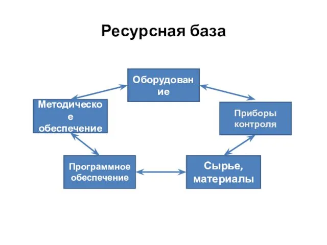 Ресурсная база Методическое обеспечение Оборудование Приборы контроля Программное обеспечение Сырье, материалы