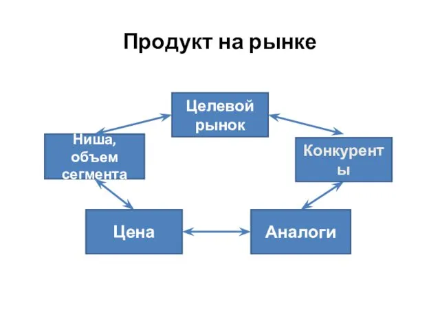 Продукт на рынке Ниша, объем сегмента Целевой рынок Конкуренты Цена Аналоги