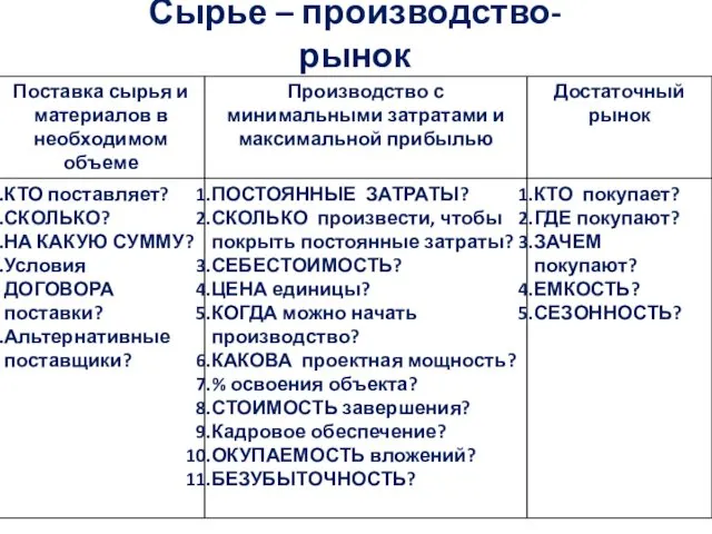 Сырье – производство- рынок