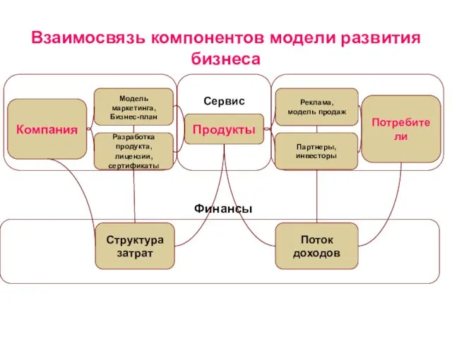 Продукты Структура затрат Реклама, модель продаж Потребители Разработка продукта, лицензии, сертификаты