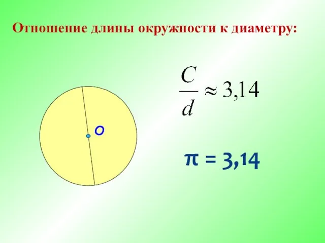 Отношение длины окружности к диаметру: π = 3,14