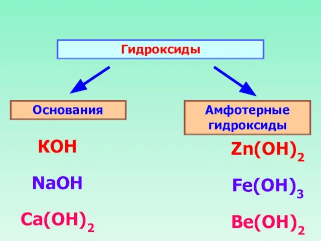 Гидроксиды Основания Амфотерные гидроксиды КОН NaOH Ca(OH)2 Zn(ОН)2 Fe(OH)3 Be(OH)2