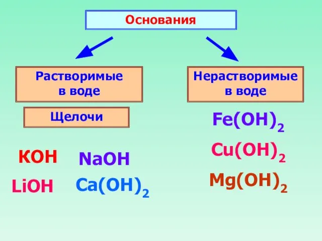 Основания Растворимые в воде Нерастворимые в воде Щелочи КОН NaOH Ca(ОН)2 LiOH Fe(OH)2 Cu(OH)2 Mg(ОН)2