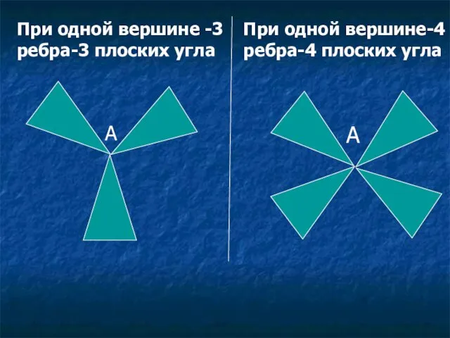 А При одной вершине -3 ребра-3 плоских угла А При одной вершине-4 ребра-4 плоских угла