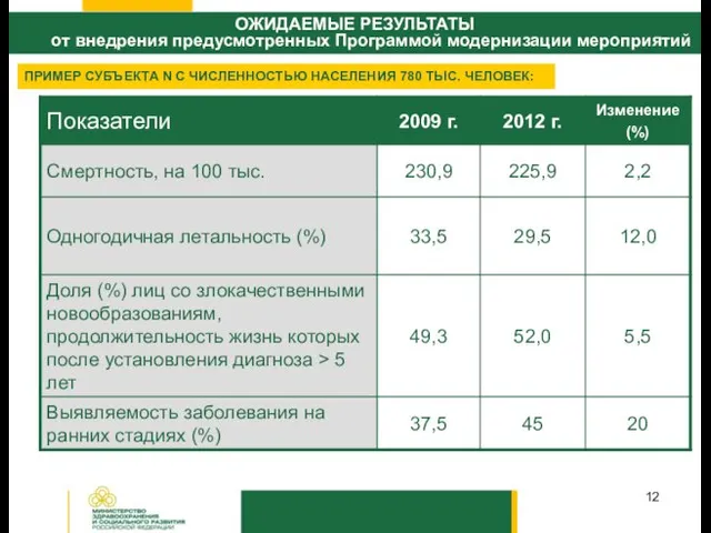 ОЖИДАЕМЫЕ РЕЗУЛЬТАТЫ от внедрения предусмотренных Программой модернизации мероприятий ПРИМЕР СУБЪЕКТА N