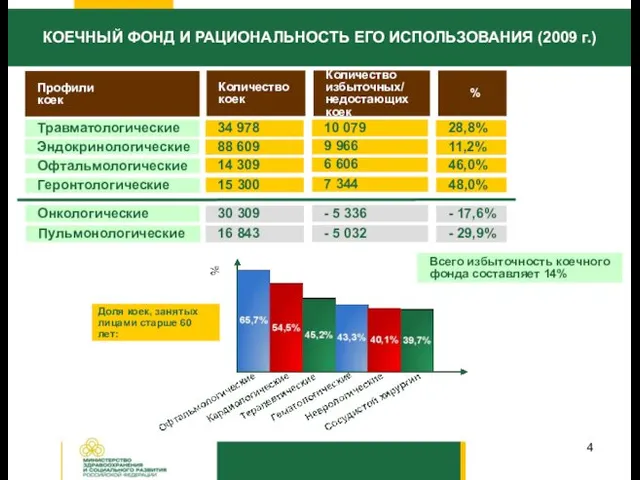 КОЕЧНЫЙ ФОНД И РАЦИОНАЛЬНОСТЬ ЕГО ИСПОЛЬЗОВАНИЯ (2009 г.) Профили коек Количество