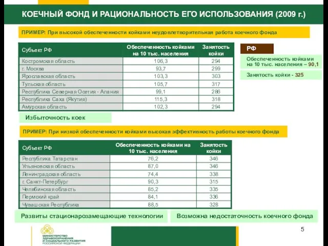 Избыточность коек Развиты стационарозамещающие технологии Возможна недостаточность коечного фонда ПРИМЕР: При