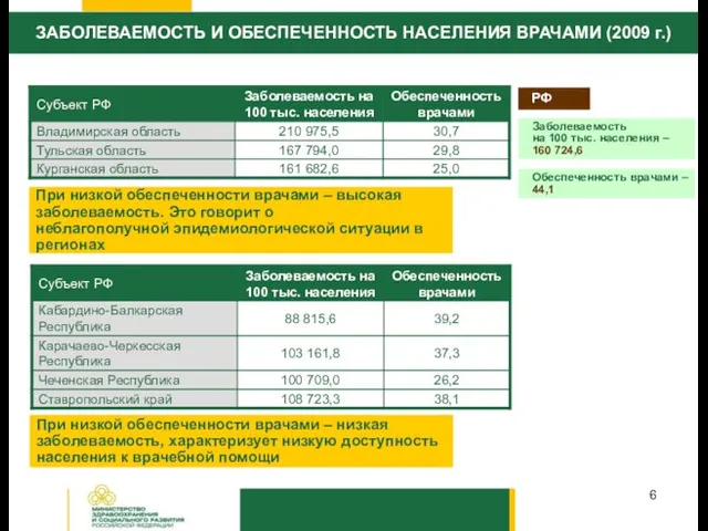 ЗАБОЛЕВАЕМОСТЬ И ОБЕСПЕЧЕННОСТЬ НАСЕЛЕНИЯ ВРАЧАМИ (2009 г.) При низкой обеспеченности врачами