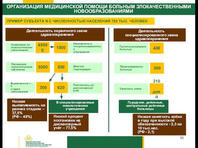 ОРГАНИЗАЦИЯ МЕДИЦИНСКОЙ ПОМОЩИ БОЛЬНЫМ ЗЛОКАЧЕСТВЕННЫМИ НОВООБРАЗОВАНИЯМИ Осмотрено на онкологические заболевания 45000