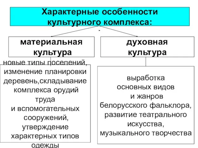 материальная культура духовная культура Характерные особенности культурного комплекса: новые типы поселений,