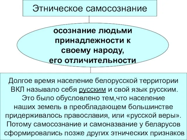 Этническое самосознание осознание людьми принадлежности к своему народу, его отличительности Долгое