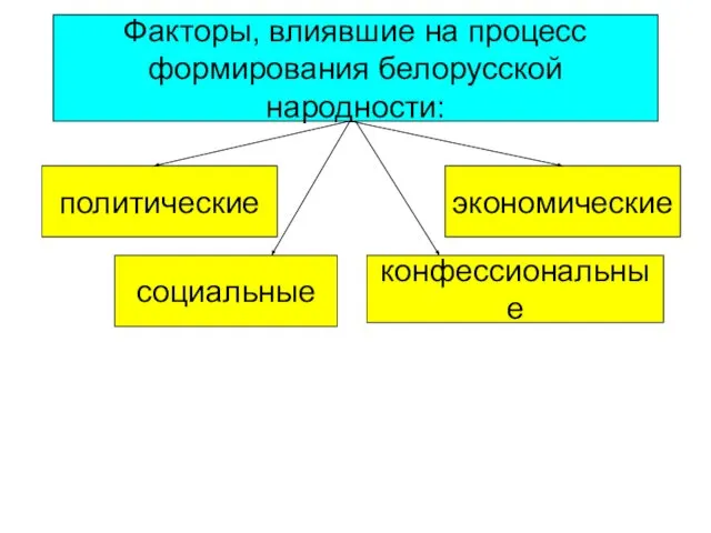 Факторы, влиявшие на процесс формирования белорусской народности: политические экономические конфессиональные социальные