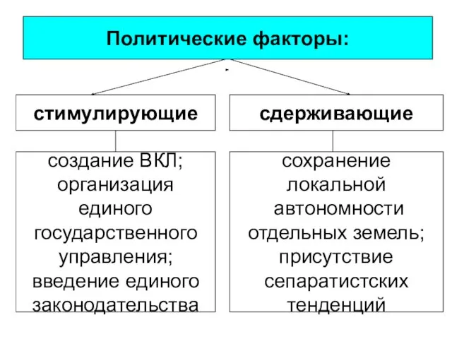 стимулирующие сдерживающие Политические факторы: создание ВКЛ; организация единого государственного управления; введение