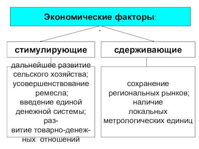 стимулирующие сдерживающие Экономические факторы: дальнейшее развитие сельского хозяйства; усовершенствование ремесла; введение