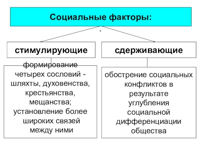 стимулирующие сдерживающие Социальные факторы: формирование четырех сословий - шляхты, духовенства, крестьянства,