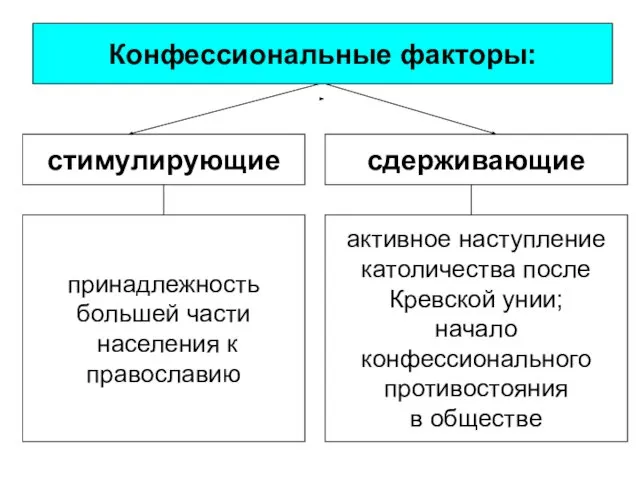 стимулирующие сдерживающие Конфессиональные факторы: принадлежность большей части населения к православию активное