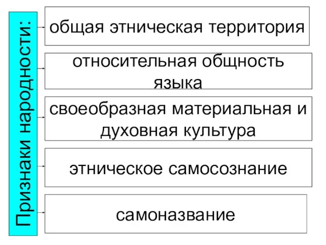 Признаки народности: относительная общность языка этническое самосознание общая этническая территория своеобразная материальная и духовная культура самоназвание